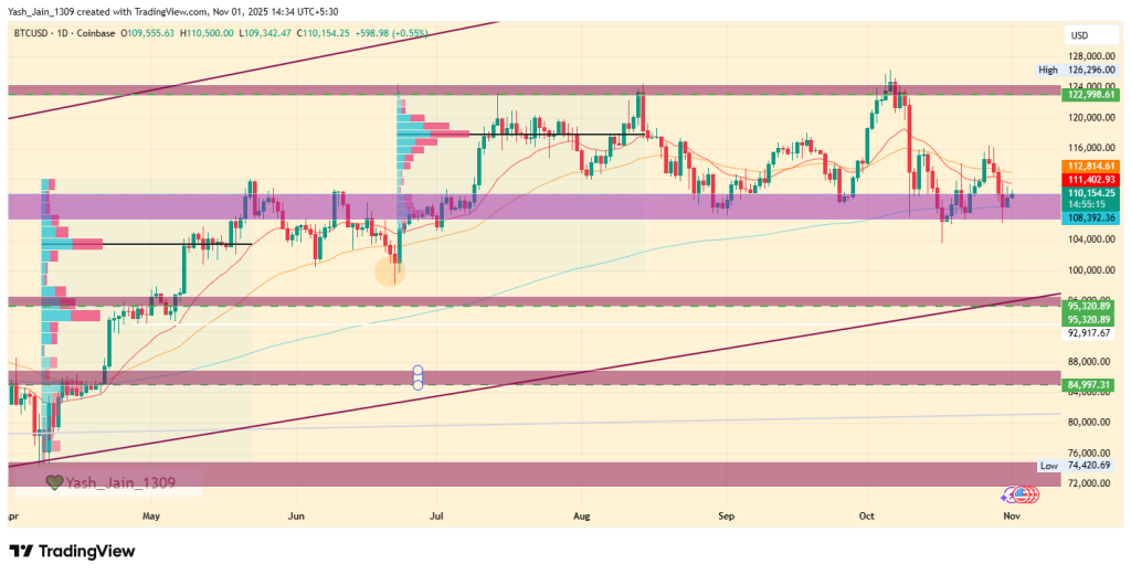 Bitcoin Price Prediction November 2025