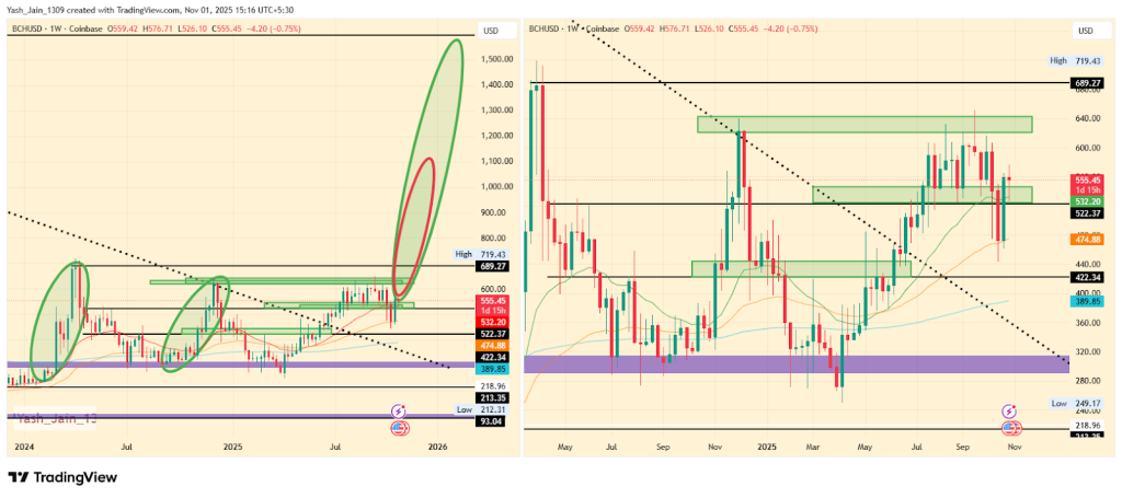 BCH Price Prediction 2025 (Q1 to Q4)