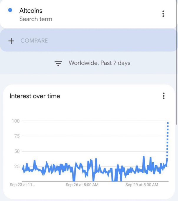 google searches surges over altcoin season topic