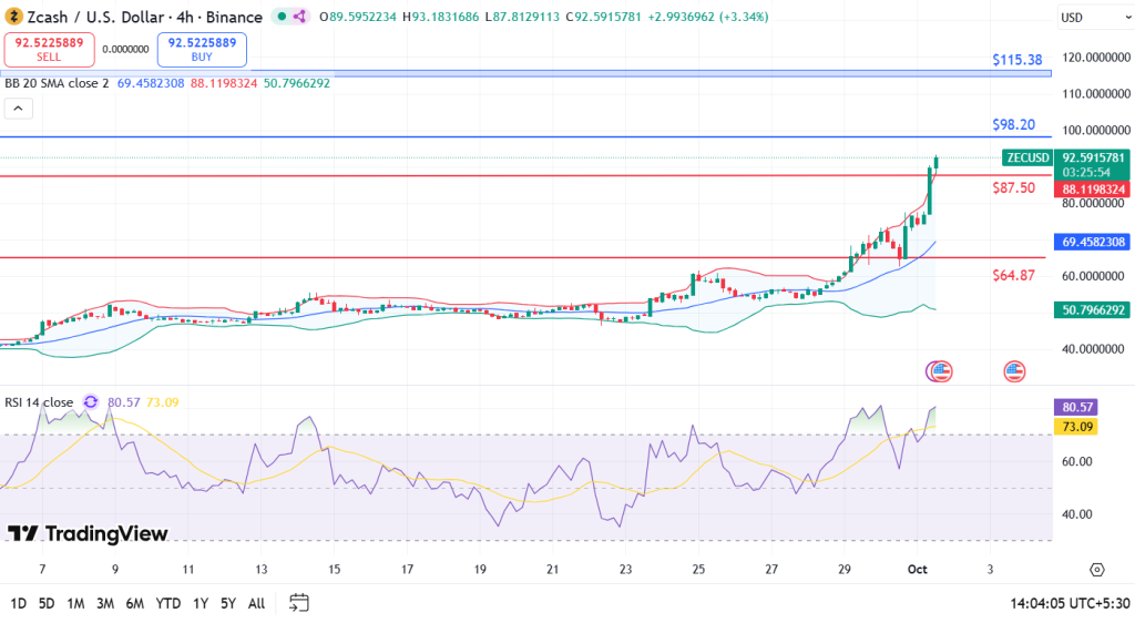 ZCash Price Analysis 1-10-25