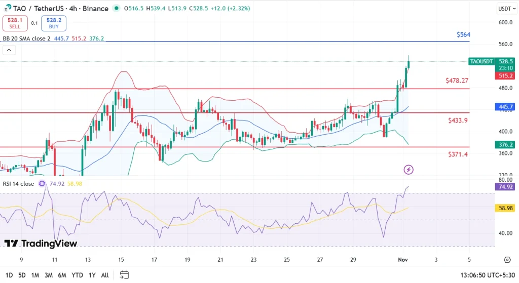 TAO price analysis 1-11-25