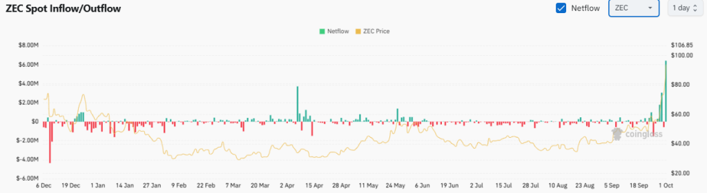 ZEC Price Reclaims Spotlight with Breakout Rally and Rising Demand
