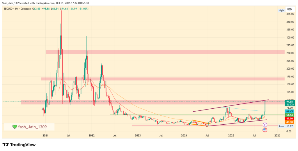ZEC Price Reclaims Spotlight with Breakout Rally and Rising Demand
