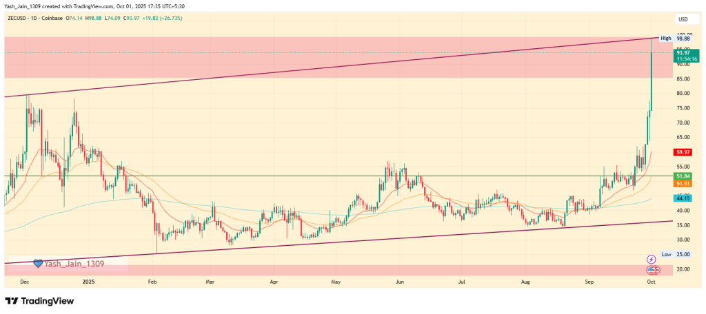 ZEC Price Reclaims Spotlight with Breakout Rally and Rising Demand

