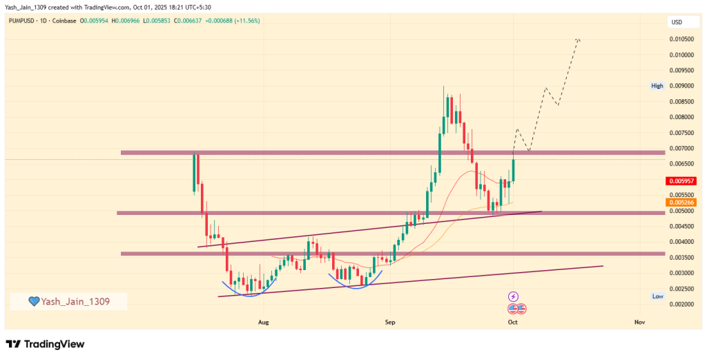 PUMP Price Soars 25% as TikTok Comparisons and Media Momentum Fuel Rally
