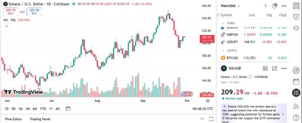 sol-us-dollar-chart