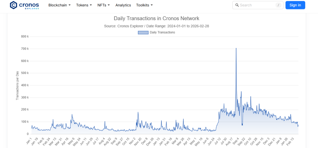 Cronos Daily Transaction