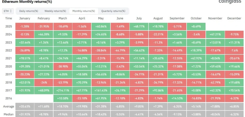 ETH performance