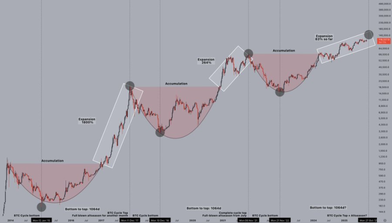 Bitcoin Bull Run To Hit on October 27th, Mirroring Historic Cycle