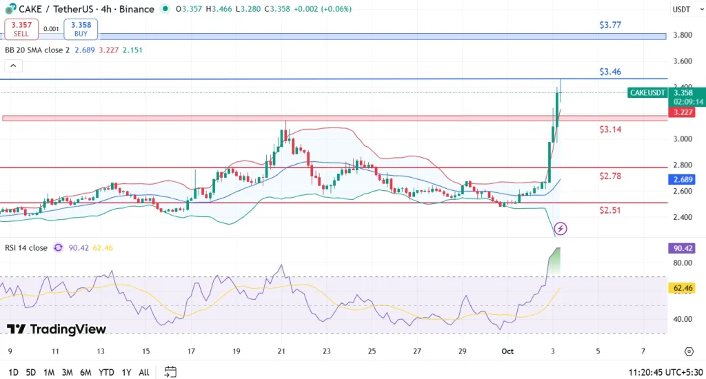 CAKE Price Analysis 3-10-25