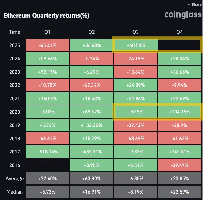 ethereum-quaterly-returns