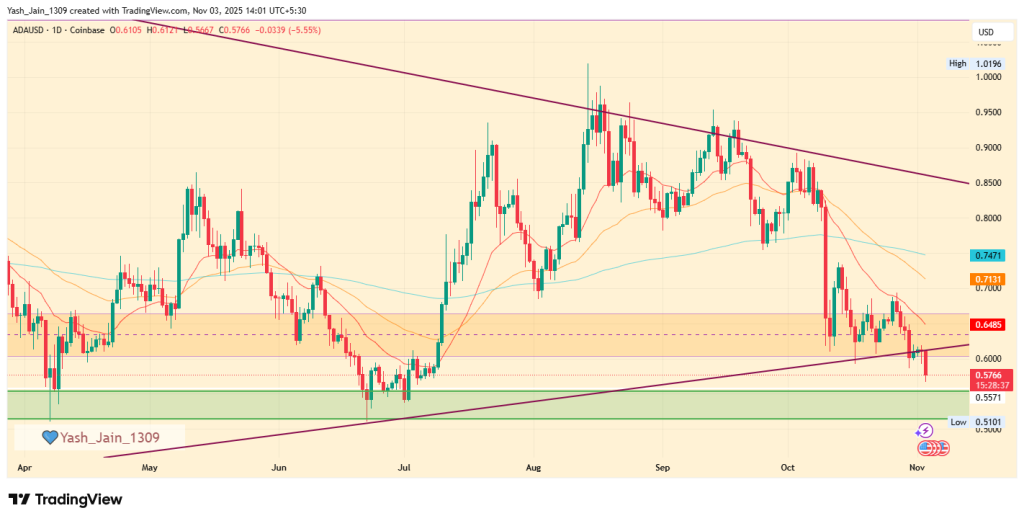 Cardano Price Prediction November 2025