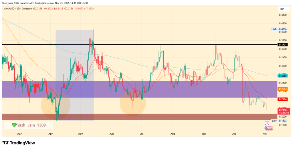 MANA Price Prediction November 2025
