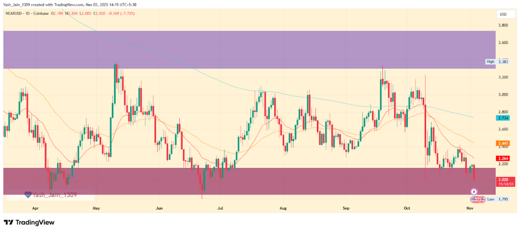 NEAR Price Targets November 2025