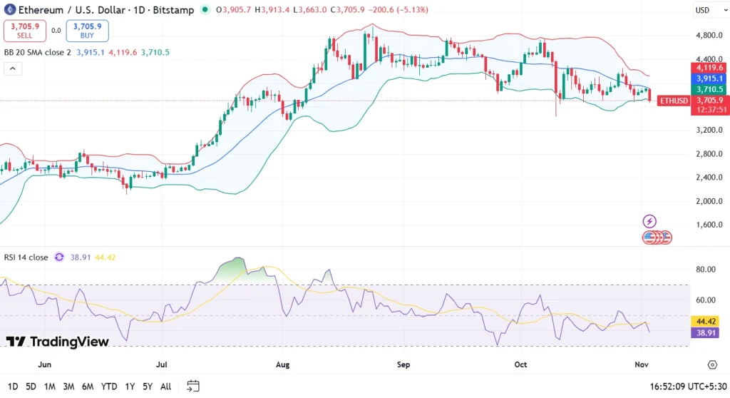 ETH price chart 3-11-25