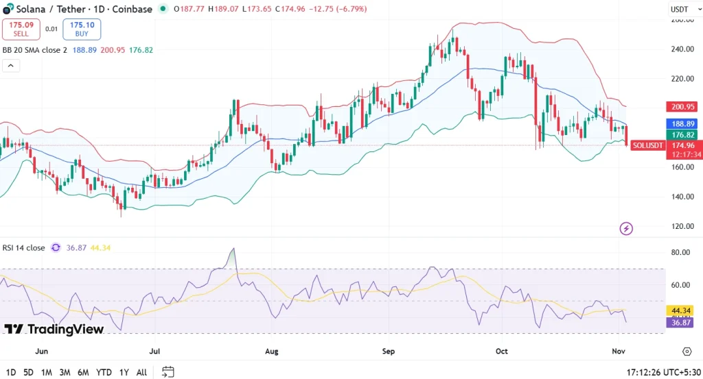 SOL price chart 3-11-25