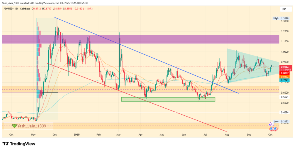 Is $1.32 the Next Target on the Cardano Price Chart?
