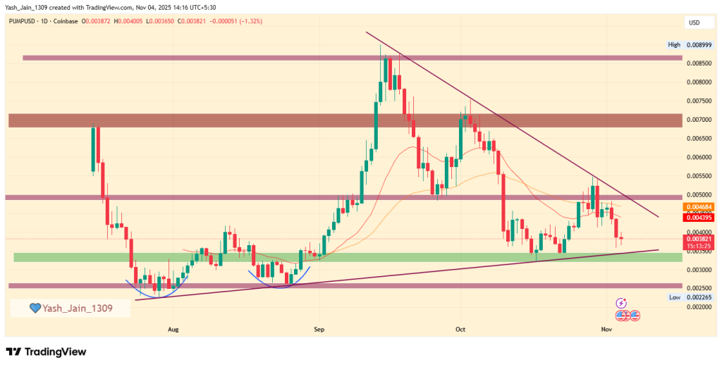 PUMP.Fun Price Analysis For November 2025