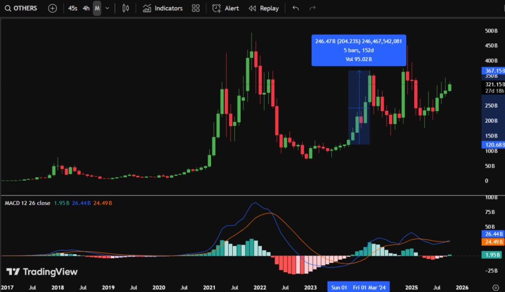 altcoin season MACD index chart