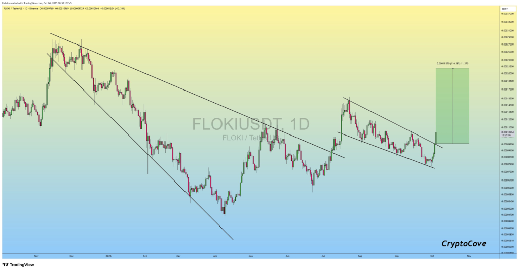 Floki Inu Price