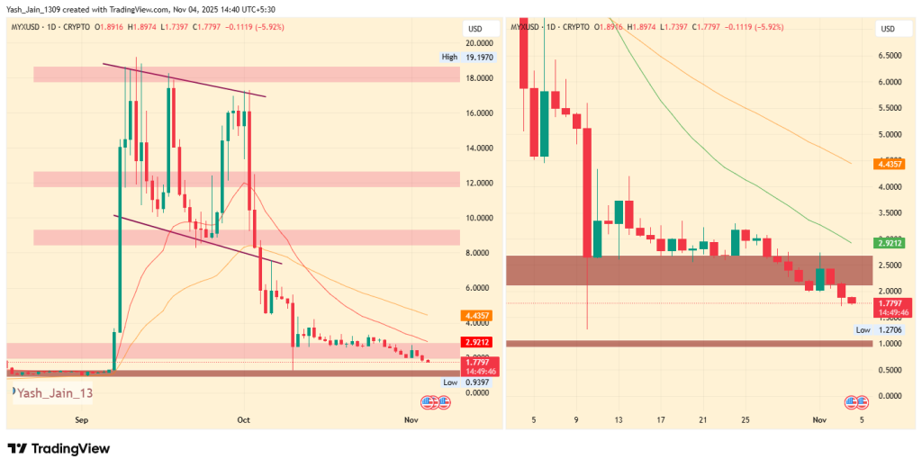 MYX Price Prediction 2025