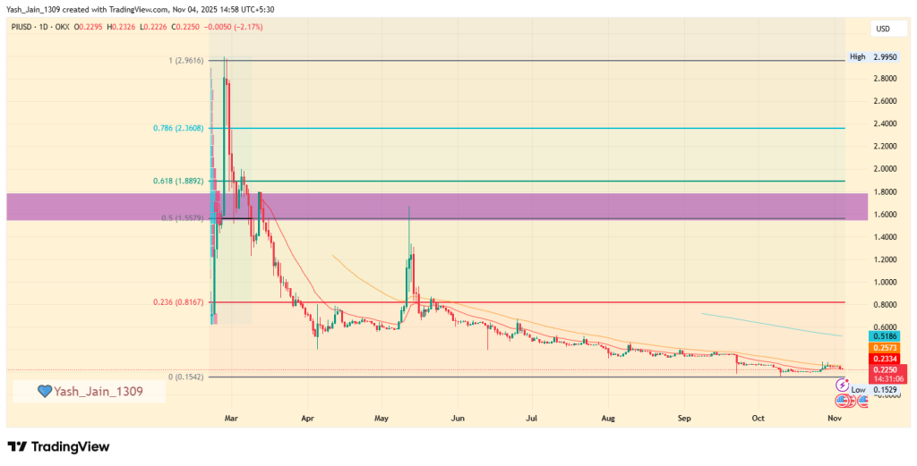 Pi Network (PI) Price Analysis 2025