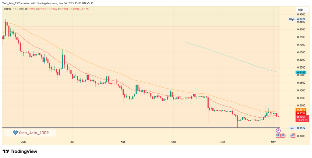 PI Price Prediction 2025 Potential Scenarios for a Reversal
