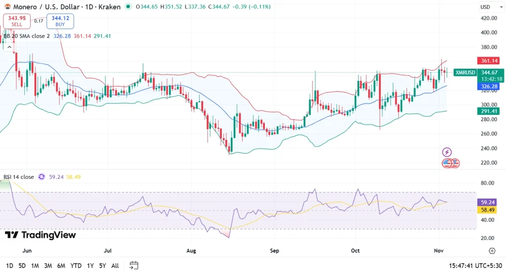 XMR price chart 4-11-25