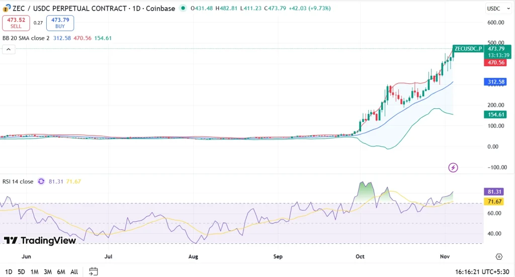 zcash price chart 4-11-25
