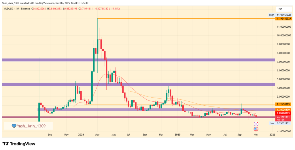 Worldcoin Price Prediction 2025