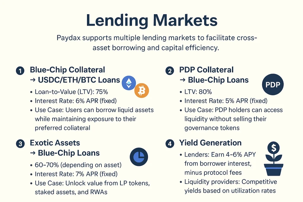 lending-markets