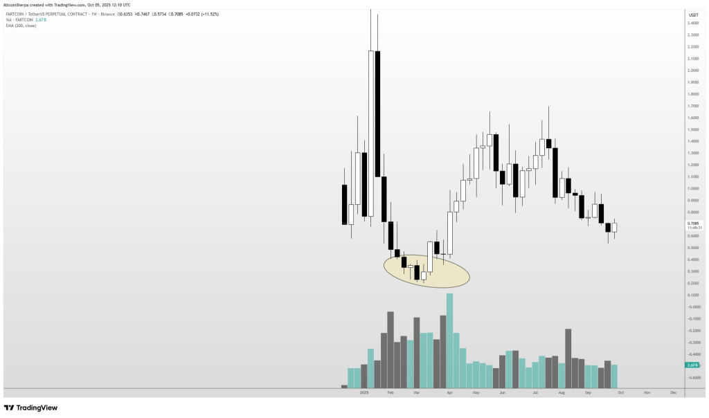 Fartcoin price chart