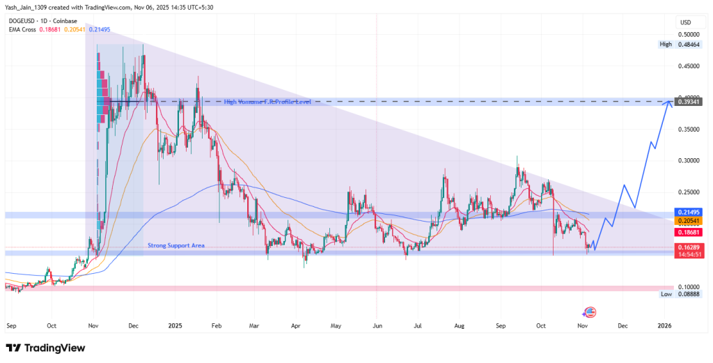 Dogecoin Price Prediction