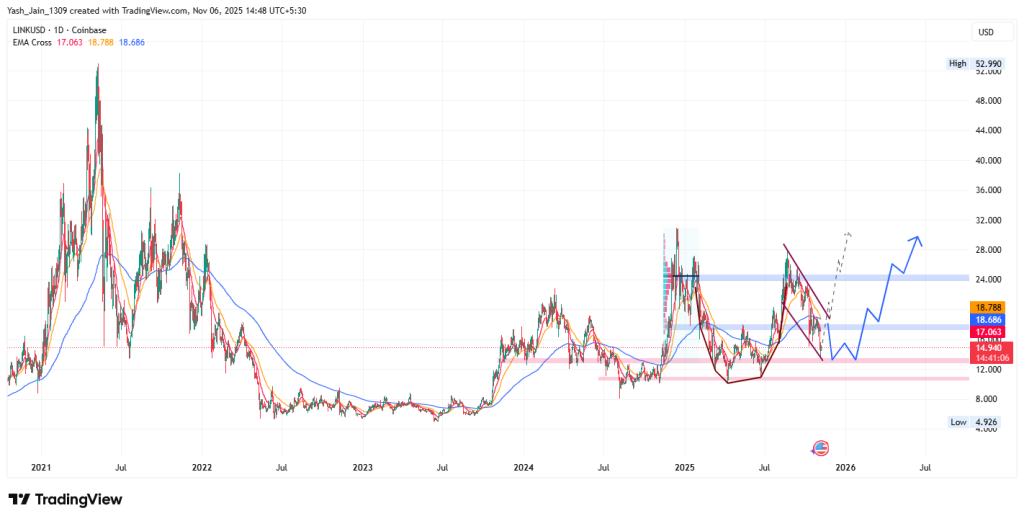 Chainlink Price Forecast