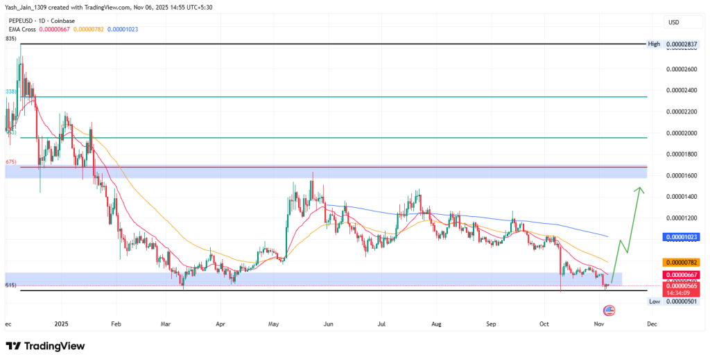 PEPE Price Prediction November 2025