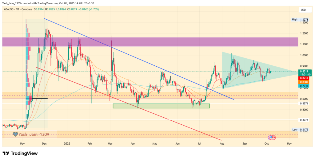 ADAUSD Price Chart