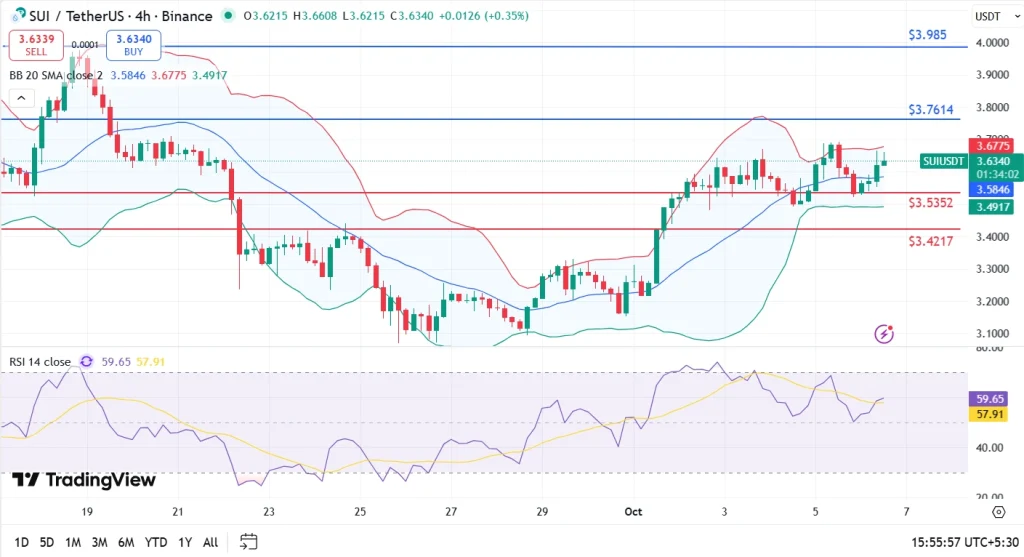 Sui Price Analysis 6-10-25