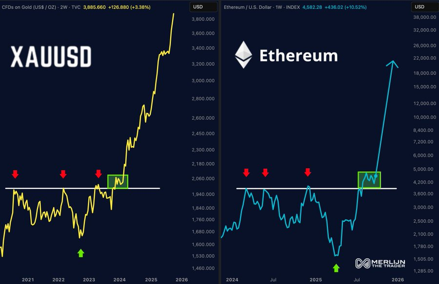 ⚠️CRIPTOVALUTE: ETH supera i 4.600$ con un aumento dell'1,52% sul mercato OKX