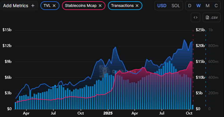 Can Solana Price Hit $300 as ETFs and On-Chain Growth Surge?
