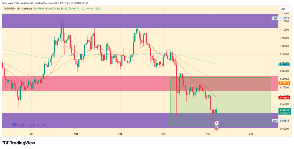 ONDO Price Prediction November 2025