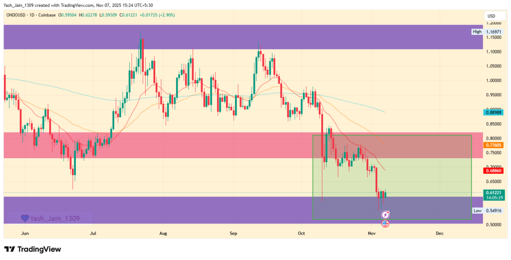 ONDO Price Prediction 2025