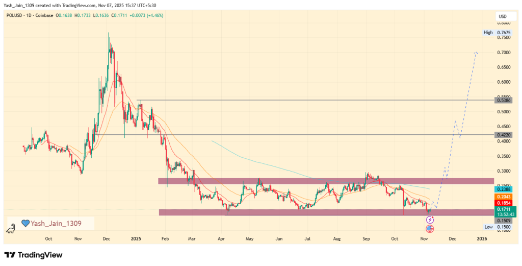 Polygon Price Prediction 2025