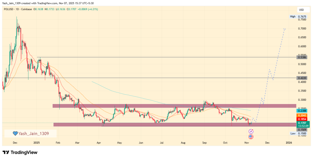Polygon Price Prediction November