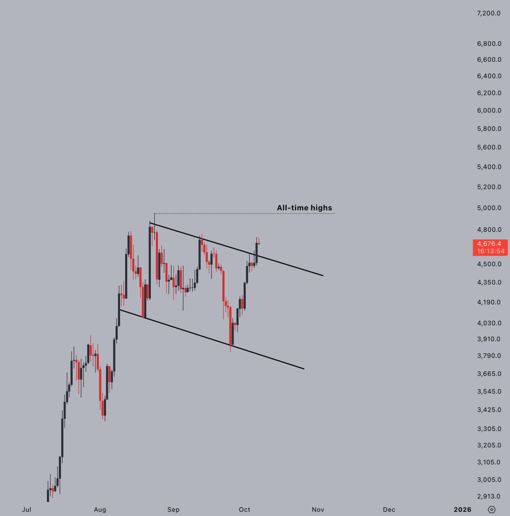 Ethereum price 