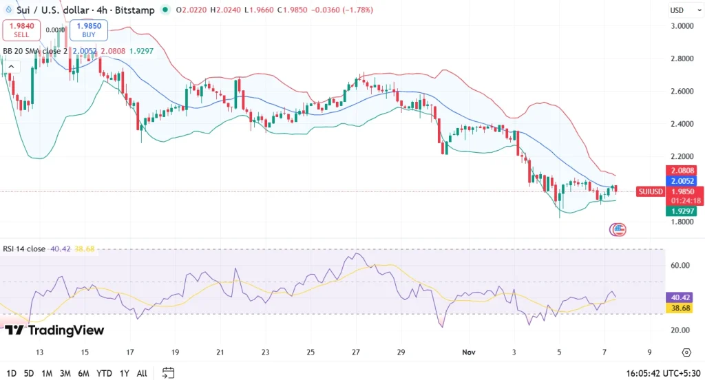 Sui price chart 7-11-25