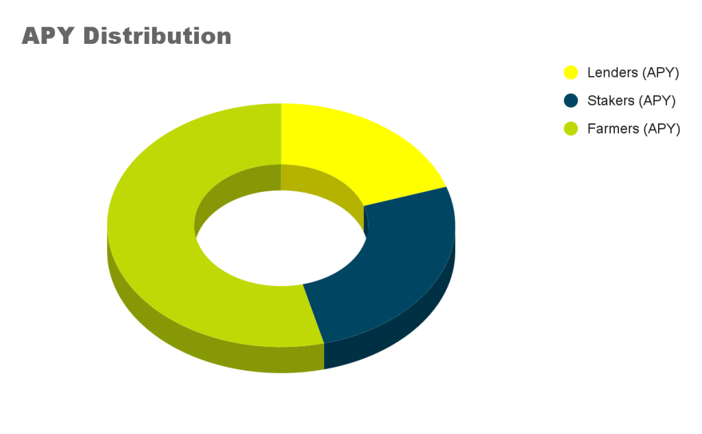 apy-distribution