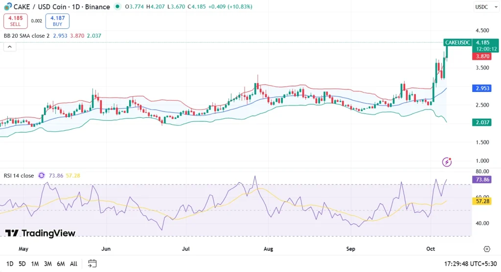 CAKE Price Prediction 7-10-25