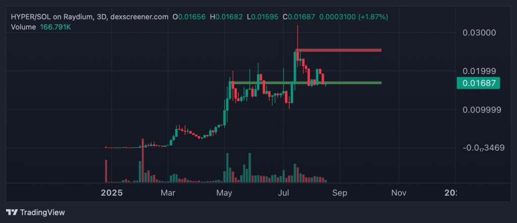 hyper/sol-chart