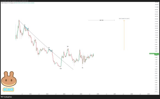 PancakeSwap (CAKE) Price chart