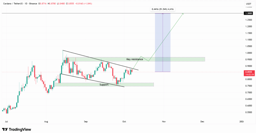Cardano Price
